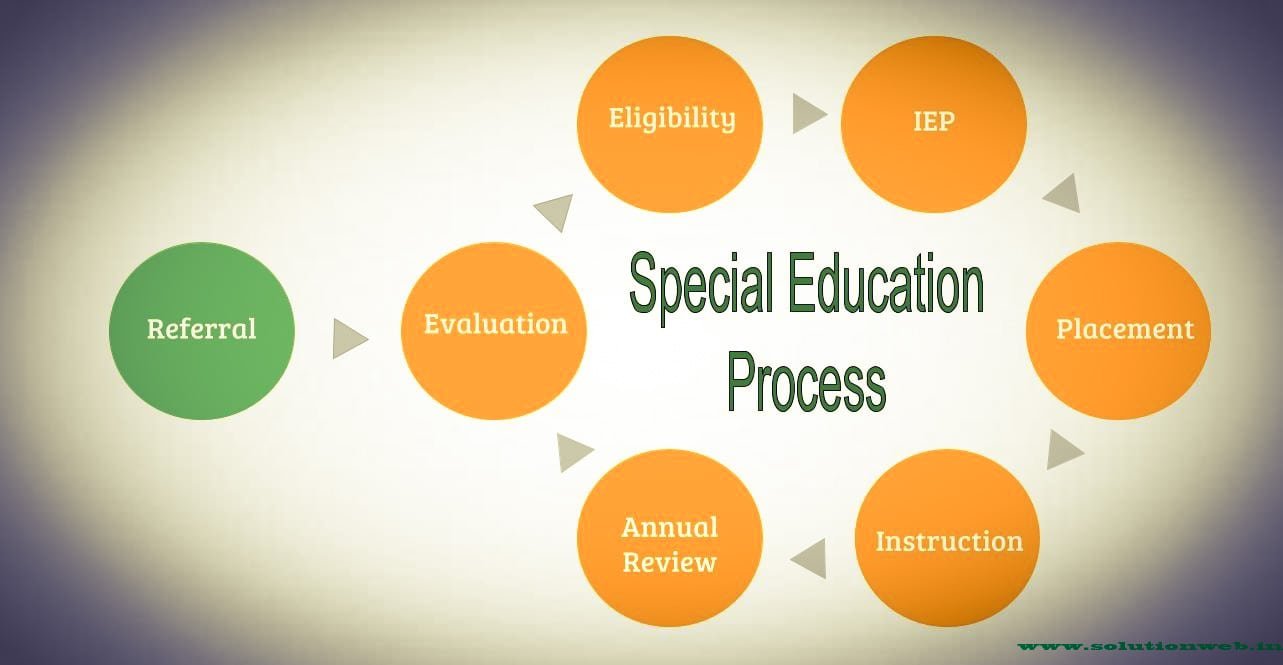 special education process 