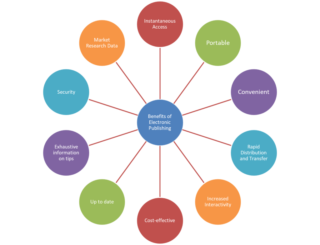 Contributors to Electronic Market Success