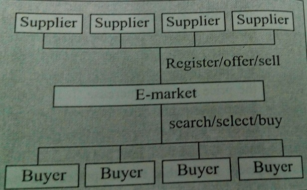 e-Market