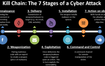 7 Various Stages of a Cyber Attack