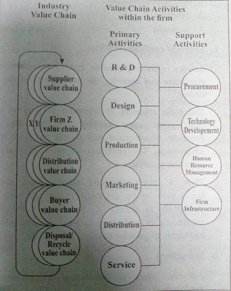 Industry Value Chains