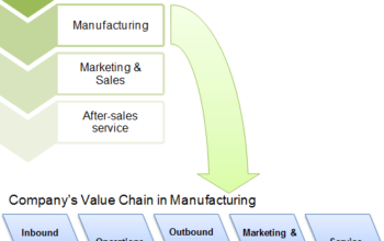 industry value chains