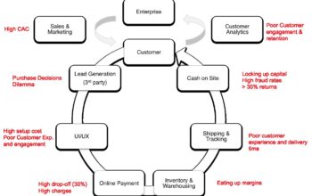 value chain in E-commerce