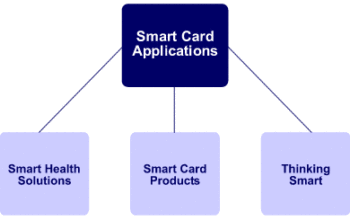 Applications of Smart Card