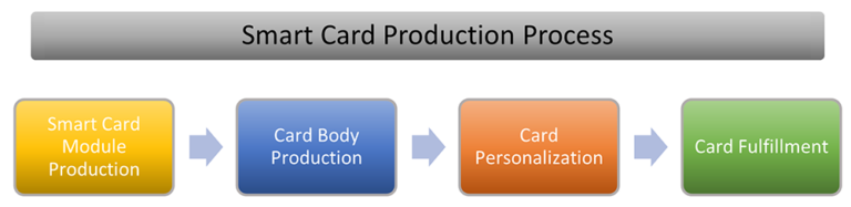 Smart Cards and Components of Smart Card Chip
