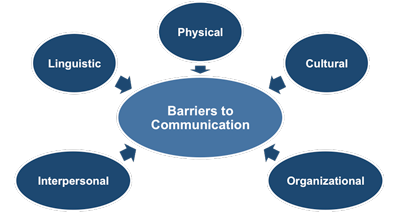 Barriers of Communication: Types of Barriers to Effective Communication