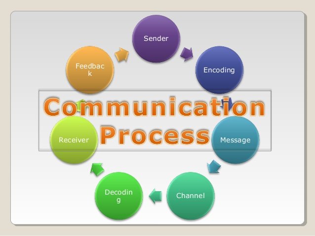 7 key elements of communication