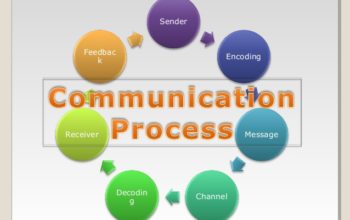 Communication is essentially the process of exchanging one’s views or feelings with another person. It is the process of sending and receiving messages.