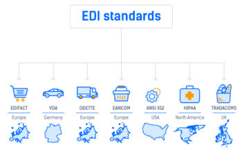 EDI Standards