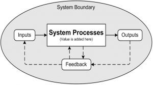 system boundary feedback result