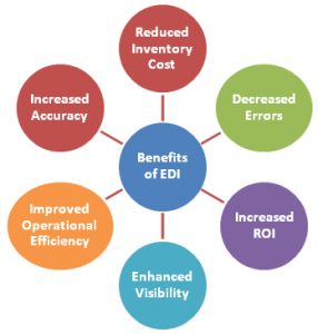 benefits associated with EDI