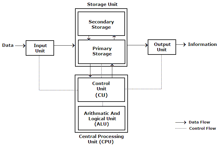 components of the computer system