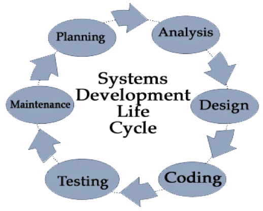 What Is System Development Life Cycle And Explain The Stages - Design Talk