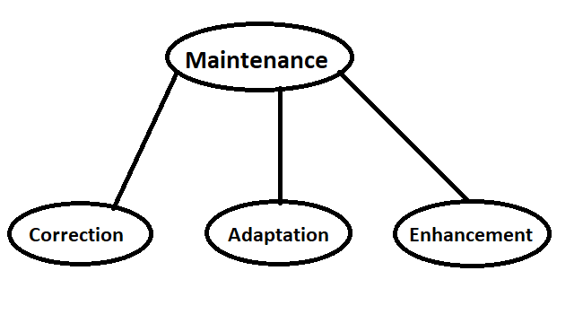 Maintenance of SDLC