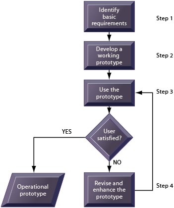 Steps to build Prototype