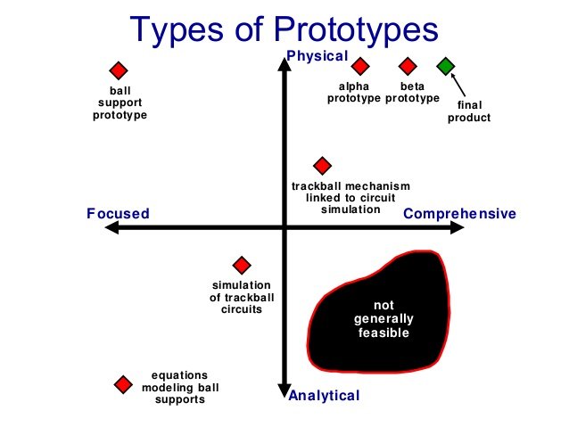 Types of Prototypes