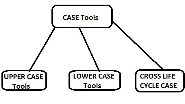 case tools