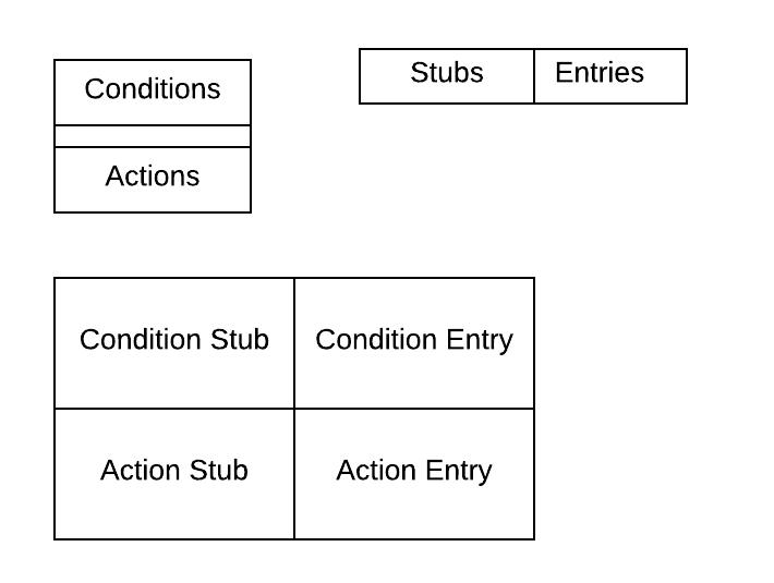 Decision Tables