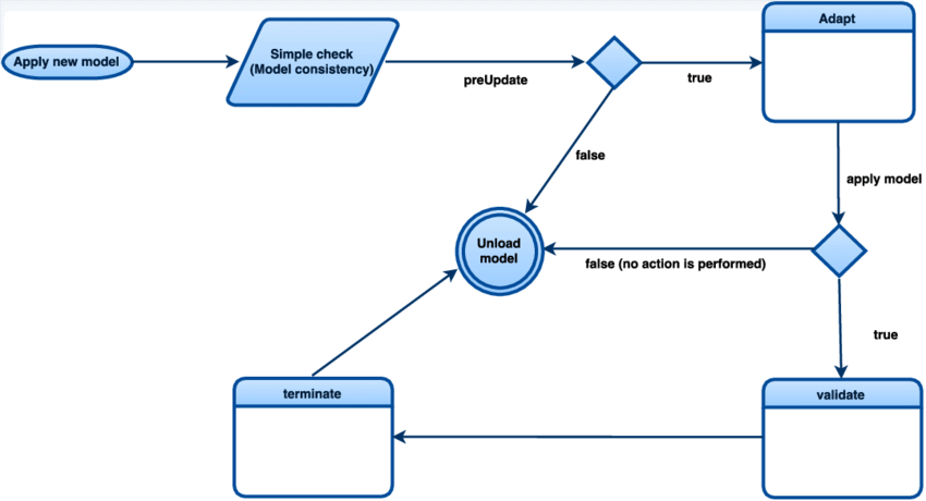 State Transition Diagrams