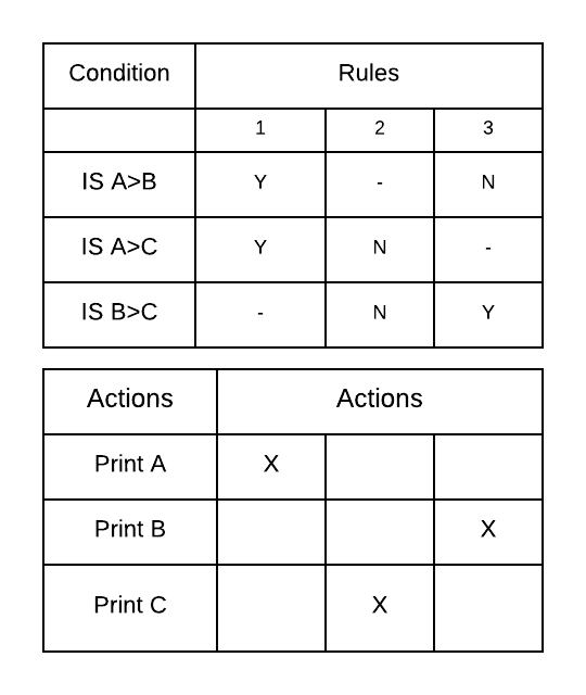 Types of Decision Tables