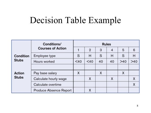 What Is A Decision Table What Is Decision Table Learn How To Test 