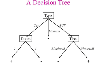 decision tree advantages and disadvantages,