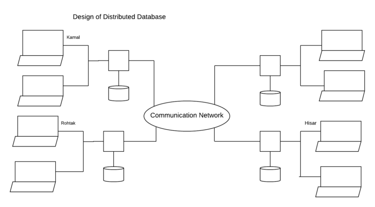 purpose of designing the database